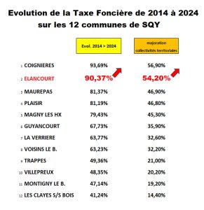 tableau comparatif taxe foncière elancourt et autres communes de sqy et